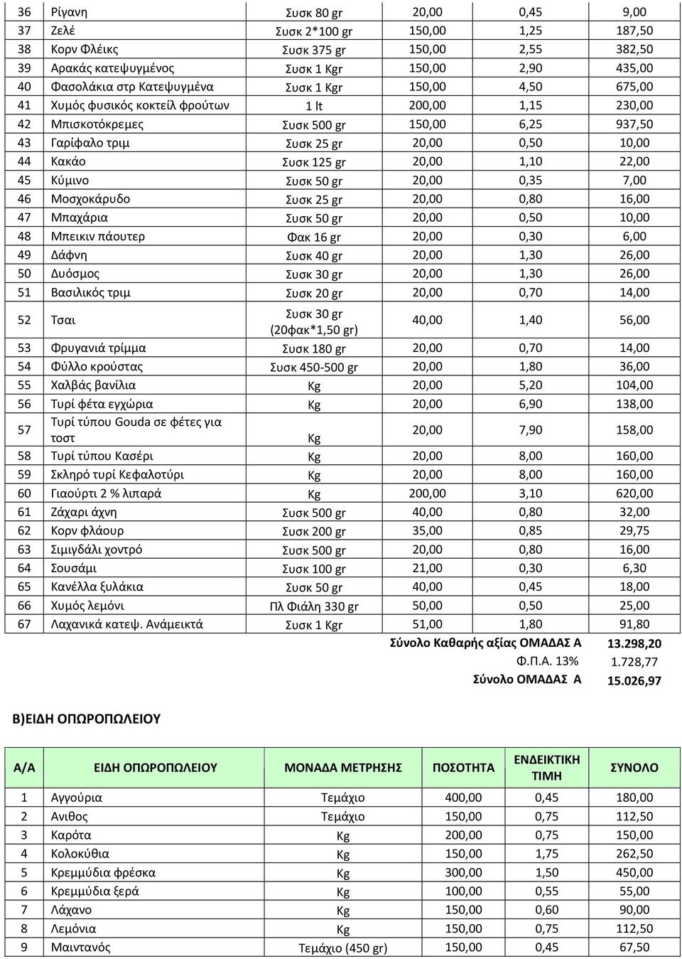 Κακάο Συσκ 125 gr 20,00 1,10 22,00 45 Κύμινο Συσκ 50 gr 20,00 0,35 7,00 46 Μοσχοκάρυδο Συσκ 25 gr 20,00 0,80 16,00 47 Μπαχάρια Συσκ 50 gr 20,00 0,50 10,00 48 Μπεικιν πάουτερ Φακ 16 gr 20,00 0,30 6,00
