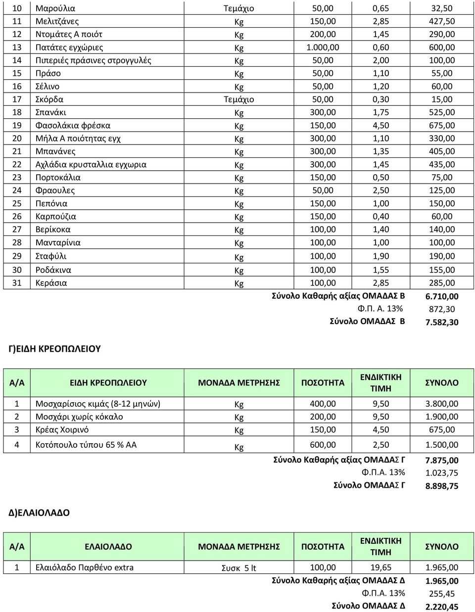 19 Φασολάκια φρέσκα Kg 150,00 4,50 675,00 20 Μήλα Α ποιότητας εγχ Kg 300,00 1,10 330,00 21 Μπανάνες Kg 300,00 1,35 405,00 22 Αχλάδια κρυσταλλια εγχωρια Kg 300,00 1,45 435,00 23 Πορτοκάλια Kg 150,00