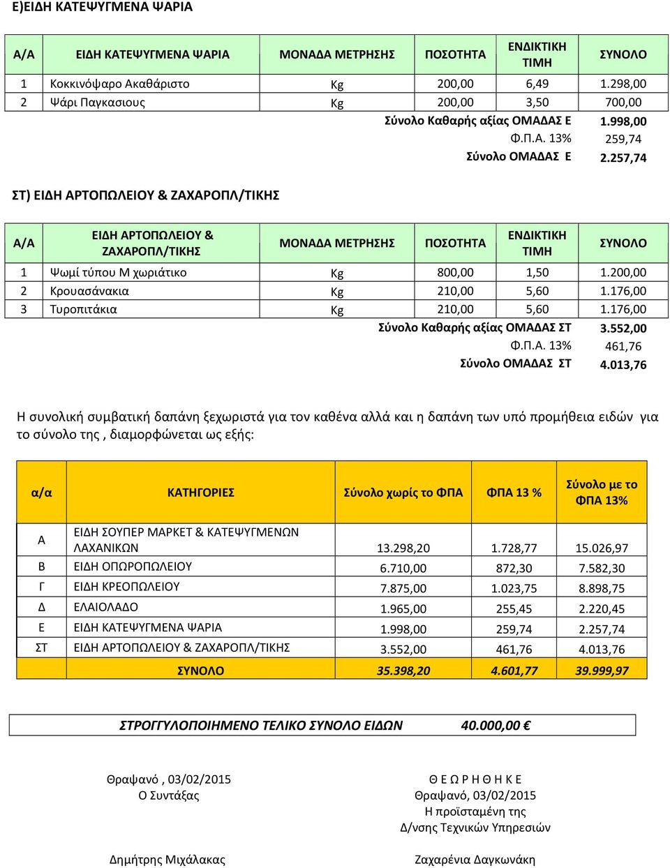257,74 ΣΤ) ΕΙΔΗ ΑΡΤΟΠΩΛΕΙΟΥ & ΖΑΧΑΡΟΠΛ/ΤΙΚΗΣ Α/Α ΕΙΔΗ ΑΡΤΟΠΩΛΕΙΟΥ & ΖΑΧΑΡΟΠΛ/ΤΙΚΗΣ ΜΟΝΑΔΑ ΜΕΤΡΗΣΗΣ ΠΟΣΟΤΗΤΑ ΕΝΔΙΚΤΙΚΗ ΤΙΜΗ ΣΥΝΟΛΟ 1 Ψωμί τύπου Μ χωριάτικο Kg 800,00 1,50 1.