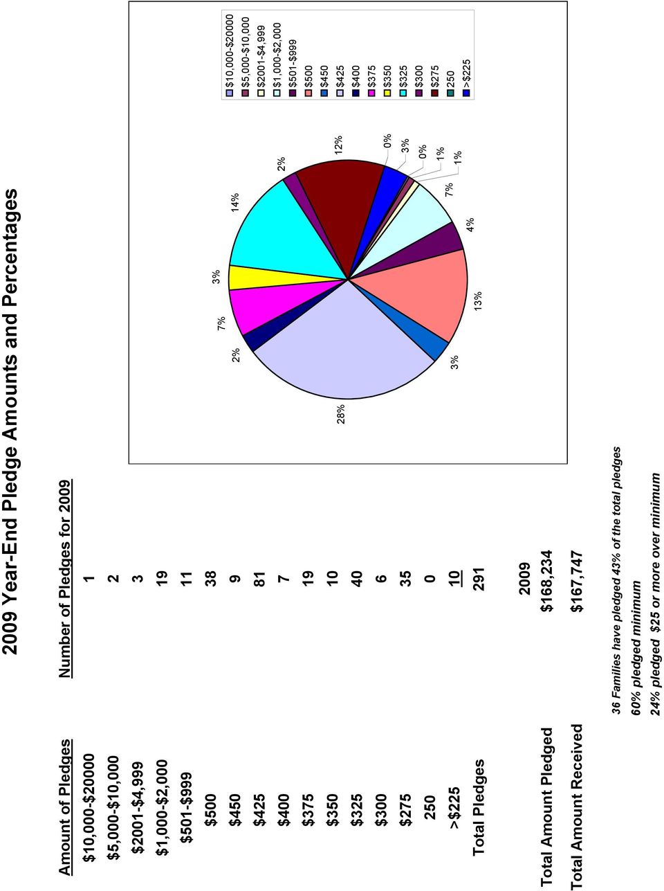 Total Amount Pledged $168,234 Total Amount Received $167,747 36 Families have pledged 43% of the total pledges 60% pledged minimum 24% pledged $25 or more