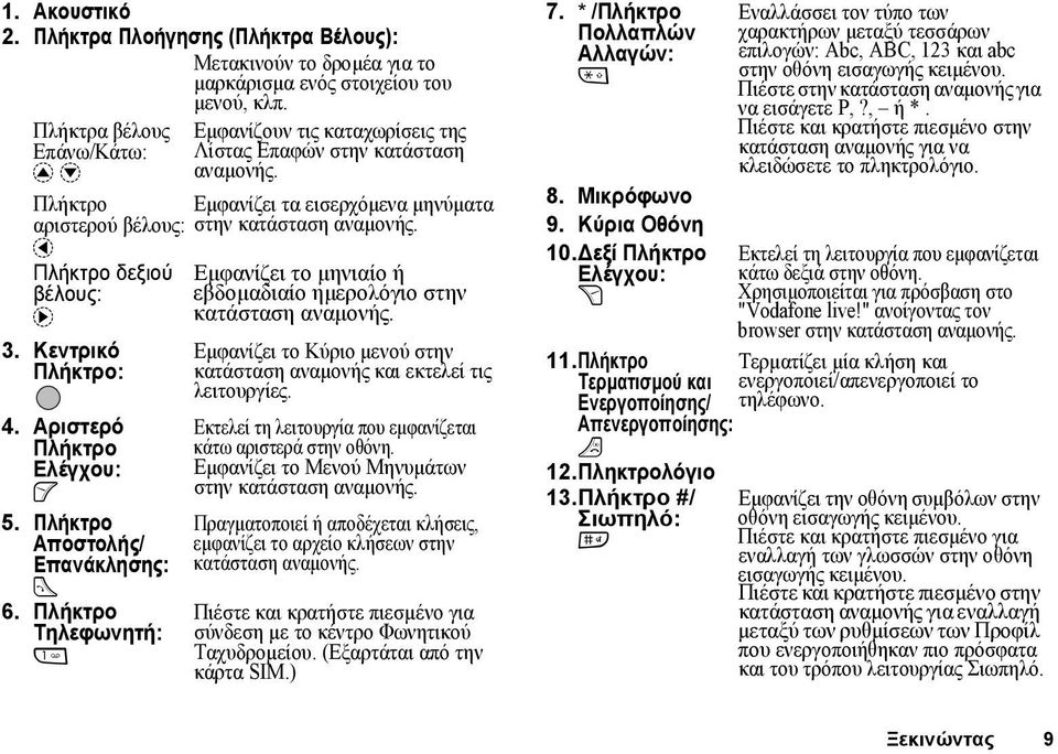 Πλήκτρο Τηλεφωνητή: G Εµφανίζουν τις καταχωρίσεις της Λίστας Επαφών στην κατάσταση αναµονής. Εµφανίζει τα εισερχόµενα µηνύµατα στην κατάσταση αναµονής.