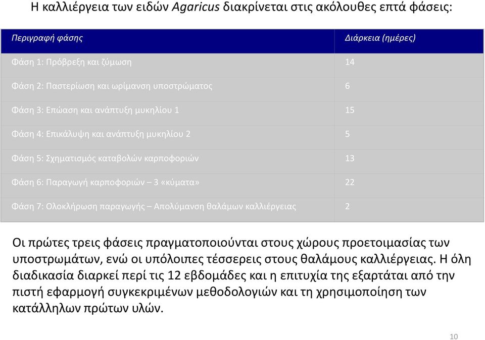 Ολοκλήρωση παραγωγής Απολύμανση θαλάμων καλλιέργειας 2 Οι πρώτες τρεις φάσεις πραγματοποιούνται στους χώρους προετοιμασίας των υποστρωμάτων, ενώ οι υπόλοιπες τέσσερεις στους θαλάμους