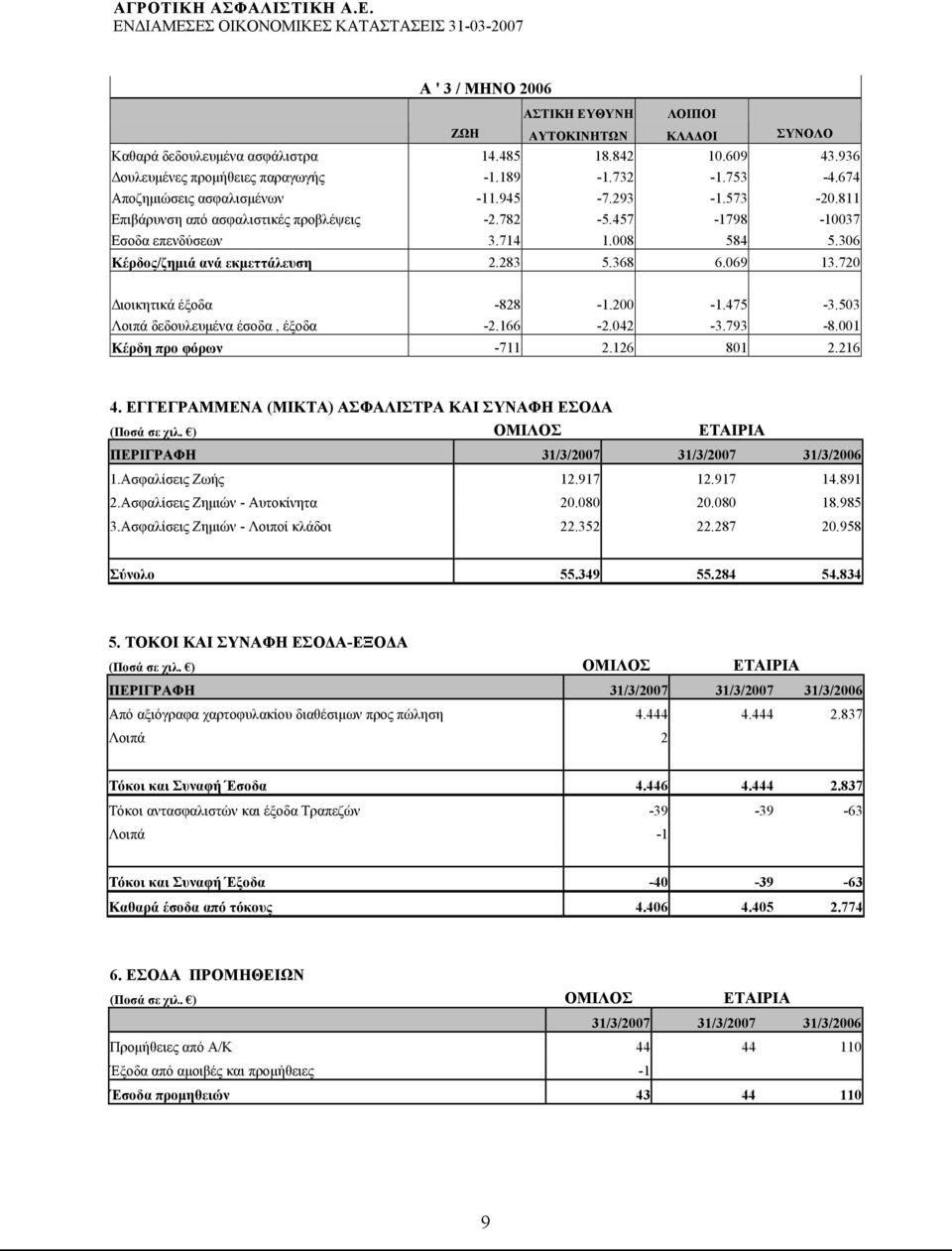 368 6.069 13.720 Διοικητικά έξοδα -828-1.200-1.475-3.503 Λοιπά δεδουλευμένα έσοδα, έξοδα -2.166-2.042-3.793-8.001 Κέρδη προ φόρων -711 2.126 801 2.216 4.