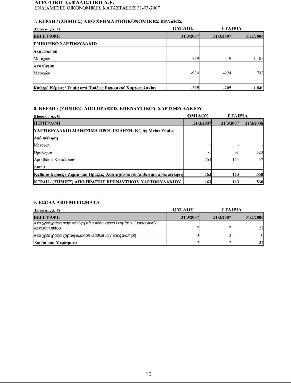 ΚΕΡΔΗ / (ΖΗΜΙΕΣ) ΑΠΟ ΠΡΑΞΕΙΣ ΕΠΕΝΔΥΤΙΚΟΥ ΧΑΡΤΟΦΥΛΑΚΙΟΥ ΠΕΡΙΓΡΑΦΗ 31/3/2007 31/3/2007 31/3/2006 ΧΑΡΤΟΦΥΛΑΚΙΟ ΔΙΑΘΕΣΙΜΑ ΠΡΟΣ ΠΩΛΗΣΗ- Κέρδη Μείον Ζημίες Από πώληση Μετοχών - - - Ομολόγων -1-1 523