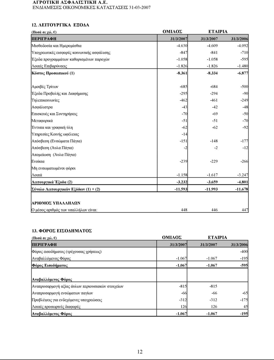 877 Αμοιβές Τρίτων -685-684 -500 Έξοδα Προβολής και Διαφήμισης -295-294 -90 Τηλεπικοινωνίες -462-461 -249 Ασφάλιστρα -43-42 -48 Επισκευές και Συντηρήσεις -70-69 -50 Μεταφορικά -51-51 -70 Έντυπα και