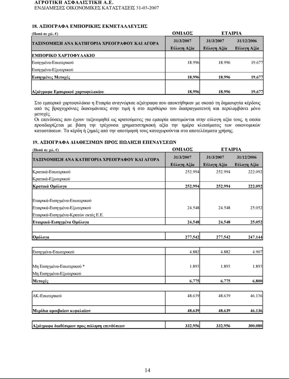 677 Εισηγμένα-Εξωτερικού Εισηγμένες Μετοχές 18.677 Αξιόγραφα Εμπορικού χαρτοφυλακίου 18.