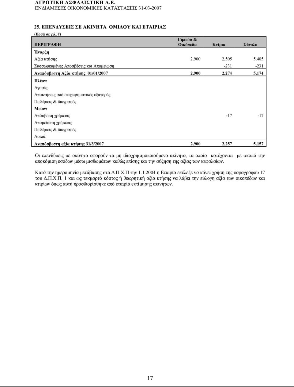 174 Πλέον: Αγορές Αποκτήσεις από επιχειρηματικές εξαγορές Πωλήσεις & διαγραφές Μείον: Απόσβεση χρήσεως -17-17 Απομείωση χρήσεως Πωλήσεις & διαγραφές Λοιπά Αναπόσβεστη αξία κτήσης 31/3/2007 2.900 2.