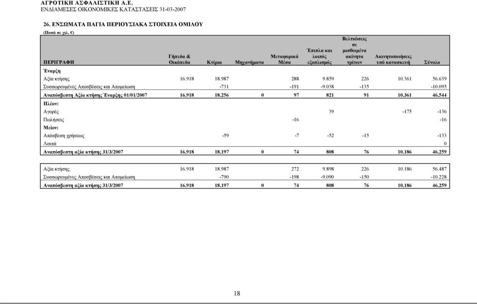 987 288 9.859 226 10.361 56.639 Συσσωρευμένες Αποσβέσεις και Απομείωση -731-191 -9.038-135 -10.095 Αναπόσβεστη Αξία κτήσης Έναρξης 01/01/2007 16.918 18.256 0 97 821 91 10.361 46.
