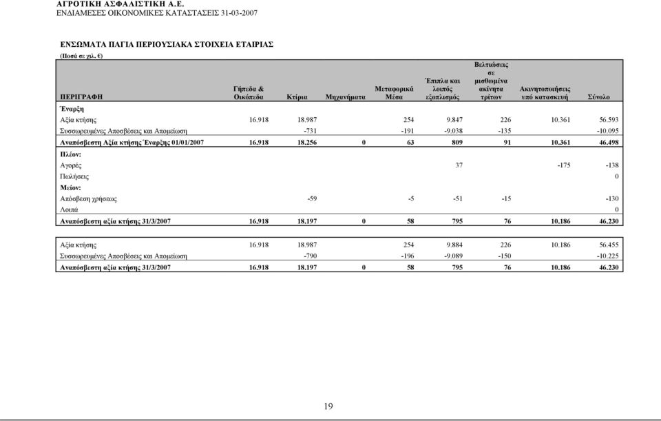 987 254 9.847 226 10.361 56.593 Συσσωρευμένες Αποσβέσεις και Απομείωση -731-191 -9.038-135 -10.095 Αναπόσβεστη Αξία κτήσης Έναρξης 01/01/2007 16.918 18.256 0 63 809 91 10.361 46.