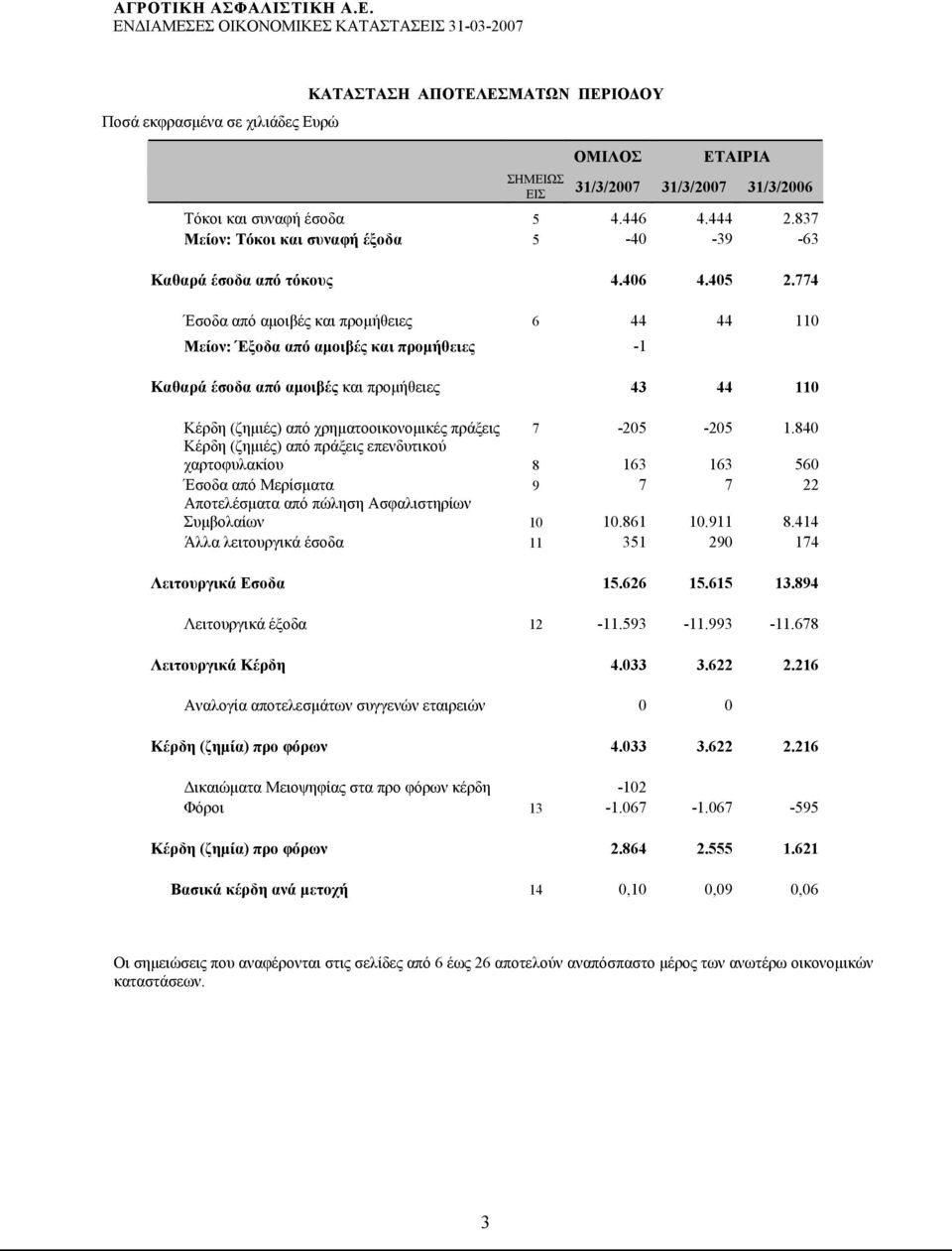 774 Έσοδα από αμοιβές και προμήθειες 6 44 44 110 Μείον: Έξοδα από αμοιβές και προμήθειες -1 Καθαρά έσοδα από αμοιβές και προμήθειες 43 44 110 Κέρδη (ζημιές) από χρηματοοικονομικές πράξεις 7-205 -205