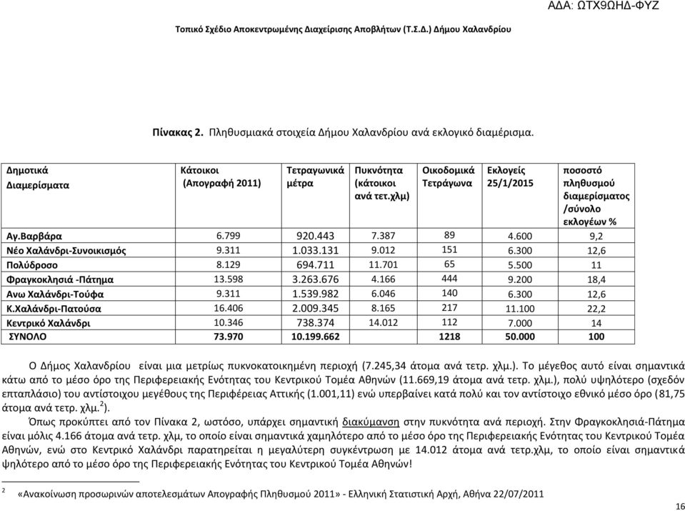 300 12,6 Πολύδροσο 8.129 694.711 11.701 65 5.500 11 Φραγκοκλησιά -Πάτημα 13.598 3.263.676 4.166 444 9.200 18,4 Ανω Χαλάνδρι-Τούφα 9.311 1.539.982 6.046 140 6.300 12,6 Κ.Χαλάνδρι-Πατούσα 16.406 2.009.