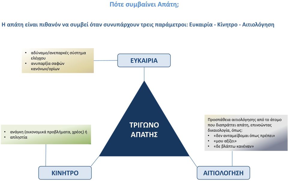 προβλήματα, χρέος) ή απληστία ΤΡΙΓΩΝΟ ΑΠΑΤΗΣ Προσπάθεια αιτιολόγησης από το άτομο που διαπράττει απάτη,