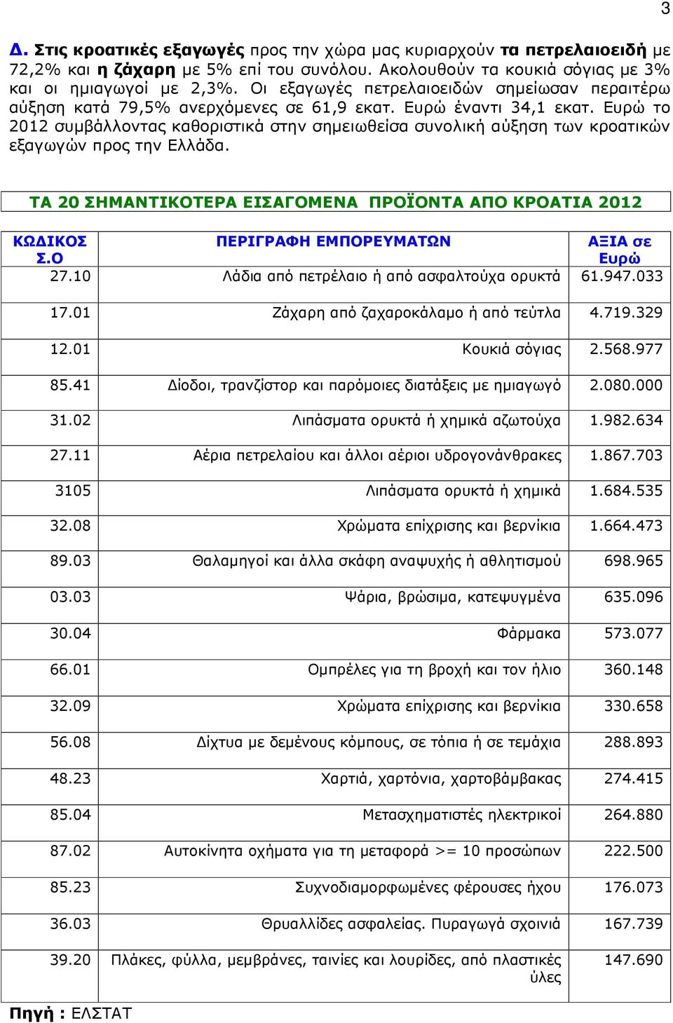 Ευρώ το 2012 συµβάλλοντας καθοριστικά στην σηµειωθείσα συνολική αύξηση των κροατικών εξαγωγών προς την Ελλάδα. 3 ΤΑ 20 ΣΗΜΑΝΤΙΚΟΤΕΡΑ ΕΙΣΑΓΟΜΕΝΑ ΠΡΟΪΟΝΤΑ ΑΠΟ ΚΡΟΑΤΙΑ 2012 ΚΩ ΙΚΟΣ Σ.
