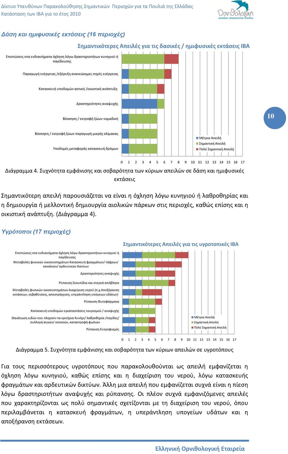 δημιουργία αιολικών πάρκων στις περιοχές, καθώς επίσης και η οικιστική ανάπτυξη. (Διάγραμμα 4). Υγρότοποι (17 περιοχές) Διάγραμμα 5.