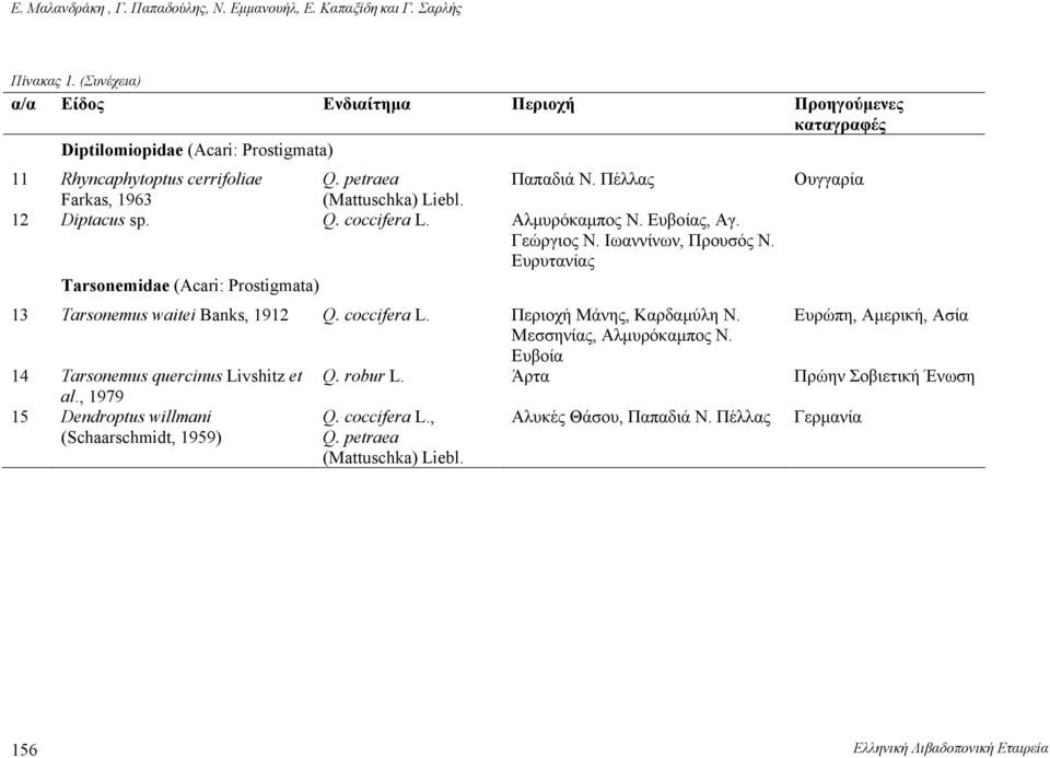 Πέλλας Ουγγαρία Farkas, 1963 (Mattuschka) Liebl. 12 Diptacus sp. Q. coccifera L. Αλμυρόκαμπος Ν. Ευβοίας, Αγ. Γεώργιος Ν. Ιωαννίνων, Προυσός Ν.