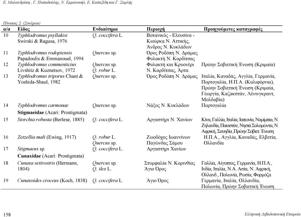 Καρδίτσας 12 Typhlodromus commenticius Quercus sp. Φυλακτή και Κρυονέρι Πρώην Σοβιετική Ένωση (Κριμαία) Livshitz & Kuznetsov, 1972 13 Typhlodromus triporus Chant & Yoshida-Shaul, 1982 Q. robur L.