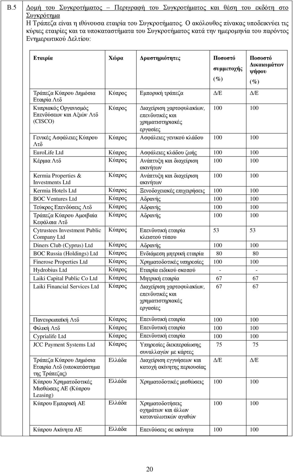 Ποσοστό Δικαιωμάτων ψήφου (%) Τράπεζα Κύπρου Δημόσια Εταιρία Λτδ Κυπριακός Οργανισμός Επενδύσεων και Αξιών Λτδ (CISCO) Γενικές Ασφάλειες Κύπρου Λτδ Κύπρος Εμπορική τράπεζα Δ/Ε Δ/Ε Κύπρος Διαχείριση