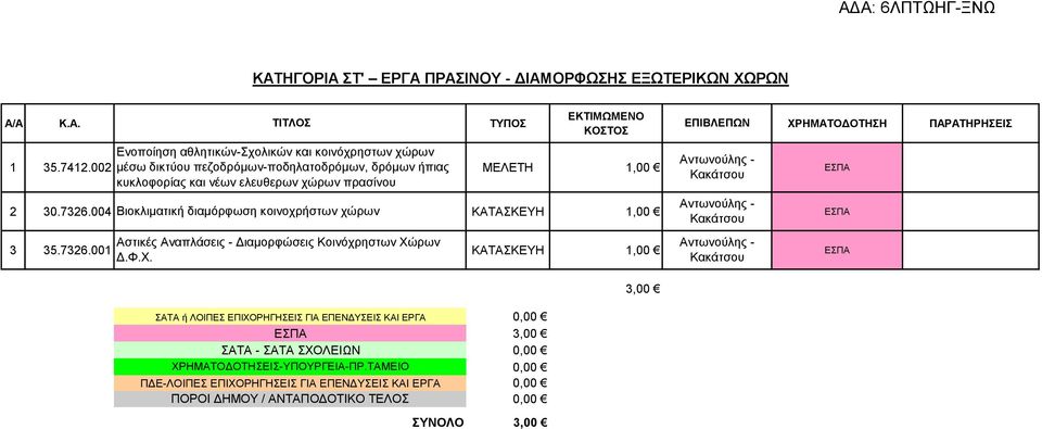 004 Βιοκλιματική διαμόρφωση κοινοχρήστων χώρων ΚΑΤΑΣΚΕΥΗ 1,00 ΕΣΠΑ Κακάτσου Αστικές Αναπλάσεις - Διαμορφώσεις Κοινόχρηστων Χώ