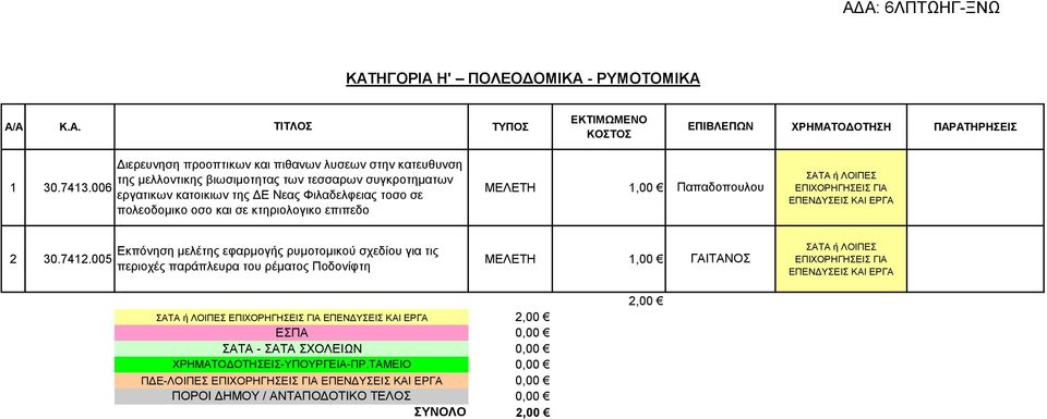 εφαρμογής ρυμοτομικού σχεδίου για τις 2 30.7412.