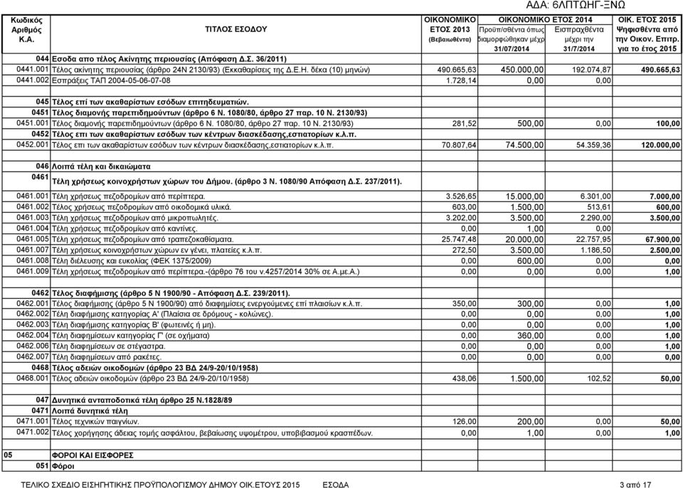 δέκα (10) μηνών) 490.665,63 450.000,00 192.074,87 490.665,63 0441.002 Εσπράξεις ΤΑΠ 2004-05-06-07-08 1.728,14 0,00 0,00 045 Τέλος επί των ακαθαρίστων εσόδων επιτηδευματιών.