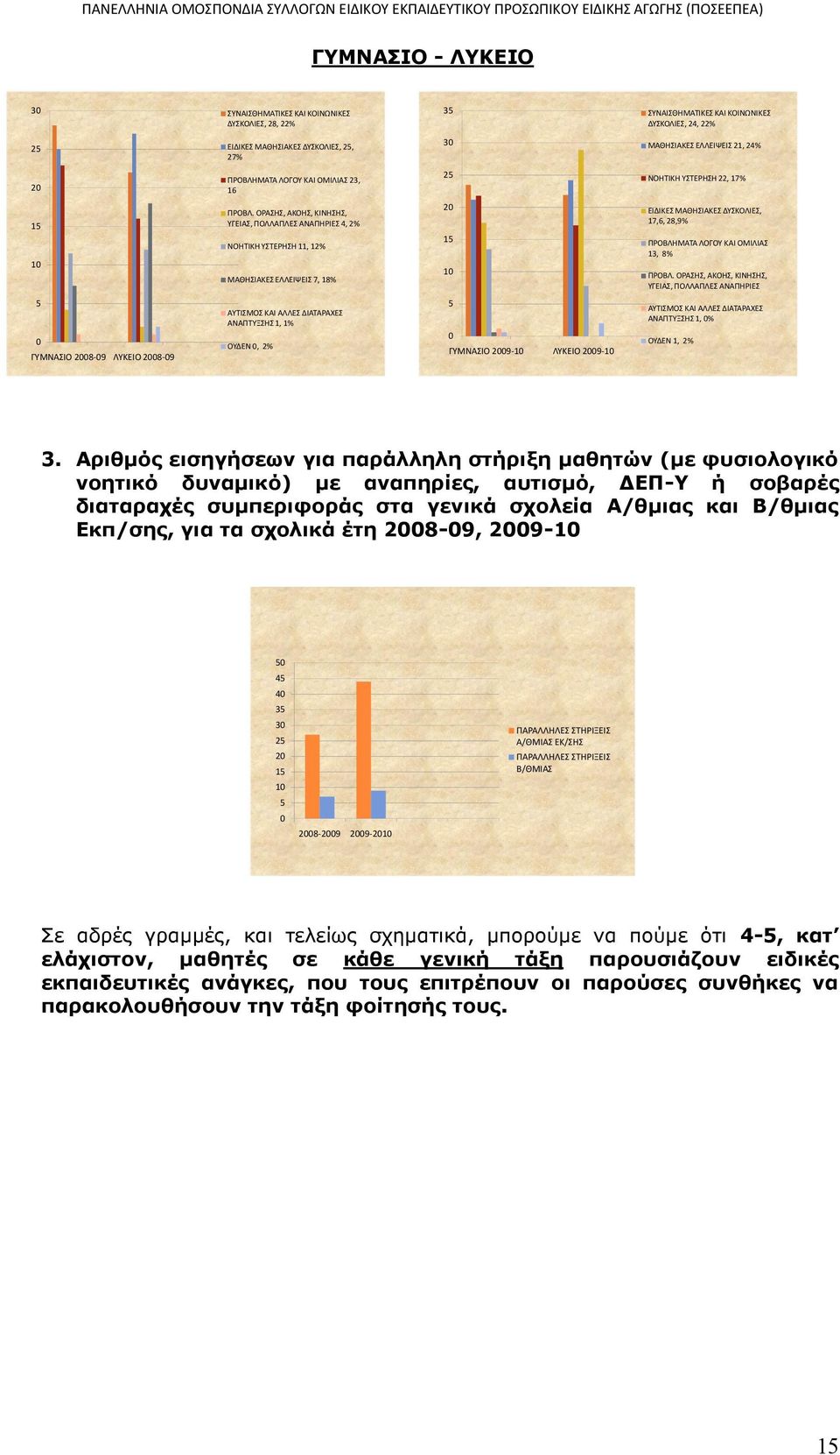 35 ΣΥΝΑΙΣΘΗΜΑΤΙΚΕΣ ΚΑΙ ΚΟΙΝΩΝΙΚΕΣ ΔΥΣΚΟΛΙΕΣ, 24, 22% 30 ΜΑΘΗΣΙΑΚΕΣ ΕΛΛΕΙΨΕΙΣ 21, 24% 25 ΝΟΗΤΙΚΗ ΥΣΤΕΡΗΣΗ 22, 17% 20 ΕΙΔΙΚΕΣ ΜΑΘΗΣΙΑΚΕΣ ΔΥΣΚΟΛΙΕΣ, 17,6, 28,9% 15 ΠΡΟΒΛΗΜΑΤΑ ΛΟΓΟΥ ΚΑΙ ΟΜΙΛΙΑΣ 13, 8% 10