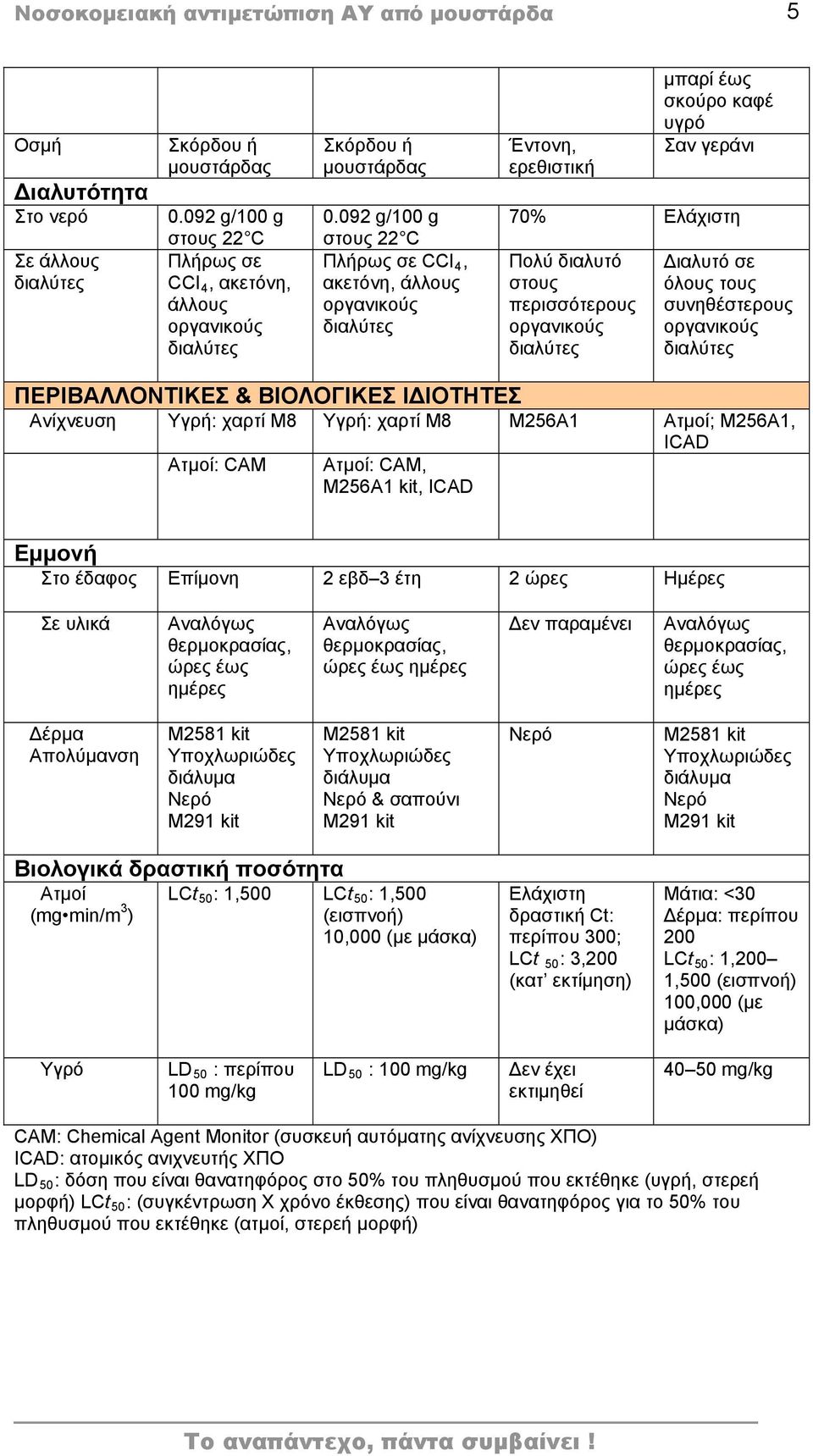 092 g/100 g στους 22 C Πλήρως σε CCl 4, ακετόνη, άλλους οργανικούς διαλύτες Έντονη, ερεθιστική μπαρί έως σκούρο καφέ υγρό Σαν γεράνι 70% Ελάχιστη Πολύ διαλυτό στους περισσότερους οργανικούς διαλύτες