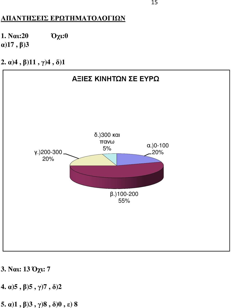 )200-300 20% δ.)300 και πανω 5% α.)0-100 20% β.