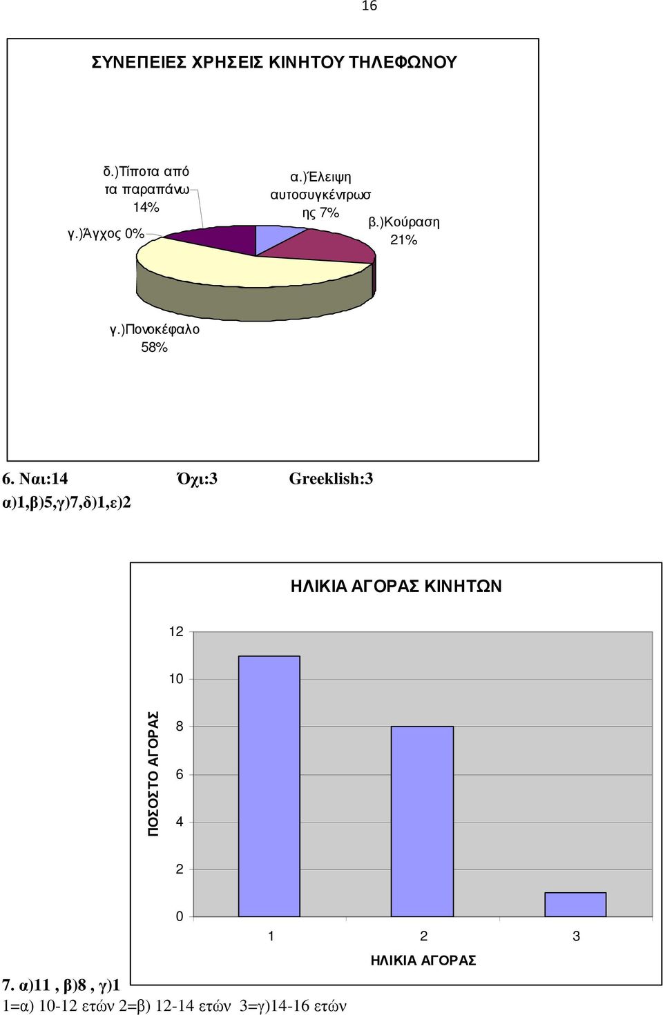 Ναι:14 Όχι:3 Greeklish:3 α)1,β)5,γ)7,δ)1,ε)2 ΗΛΙΚΙΑ ΑΓΟΡΑΣ ΚΙΝΗΤΩΝ 12 10 ΠΟΣΟΣΤΟ