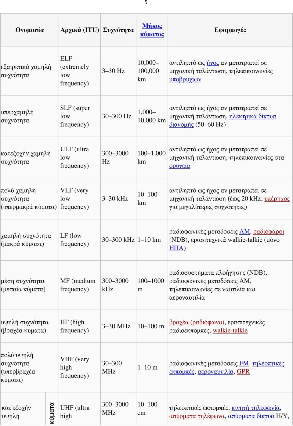 κατεξοχήν χαµηλή συχνότητα ULF (ultra low frequency) 300 3000 Hz 100 1,000 km αντιληπτό ως ήχος αν µετατραπεί σε µηχανική ταλάντωση, τηλεπικοινωνίες στα ορυχεία πολύ χαµηλή συχνότητα (υπερµακρά