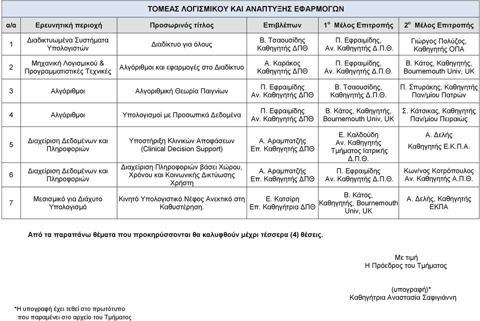 Κάτος, Καθηγητής, Bournemouth Univ, UK 3 Αλγόριθμοι Αλγοριθμική Θεωρία Παιγνίων Π. Εφραιμίδης Αν. Β. Τσαουσίδης, Καθηγητής Δ.Π.Θ. Π. Σπυράκης, Καθηγητής Παν/μίου Πατρών 4 Αλγόριθμοι Υπολογισμοί με Προσωπικά Δεδομένα Π.