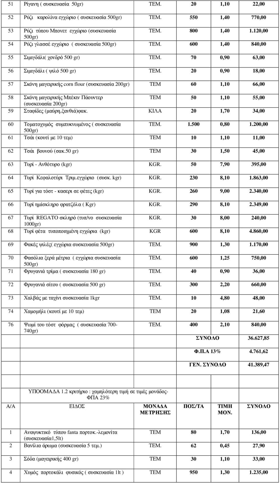 20 0,90 18,00 57 Σκόνη µαγειρικής corn flour (συσκευασία 200gr) ΤΕΜ 60 1,10 66,00 58 Σκόνη µαγειρικής Μπέκιν Πάουντερ ΤΕΜ 50 1,10 55,00 (συσκευασία 200gr) 59 Σταφίδες (µαύρη,ξανθιά)φακ.