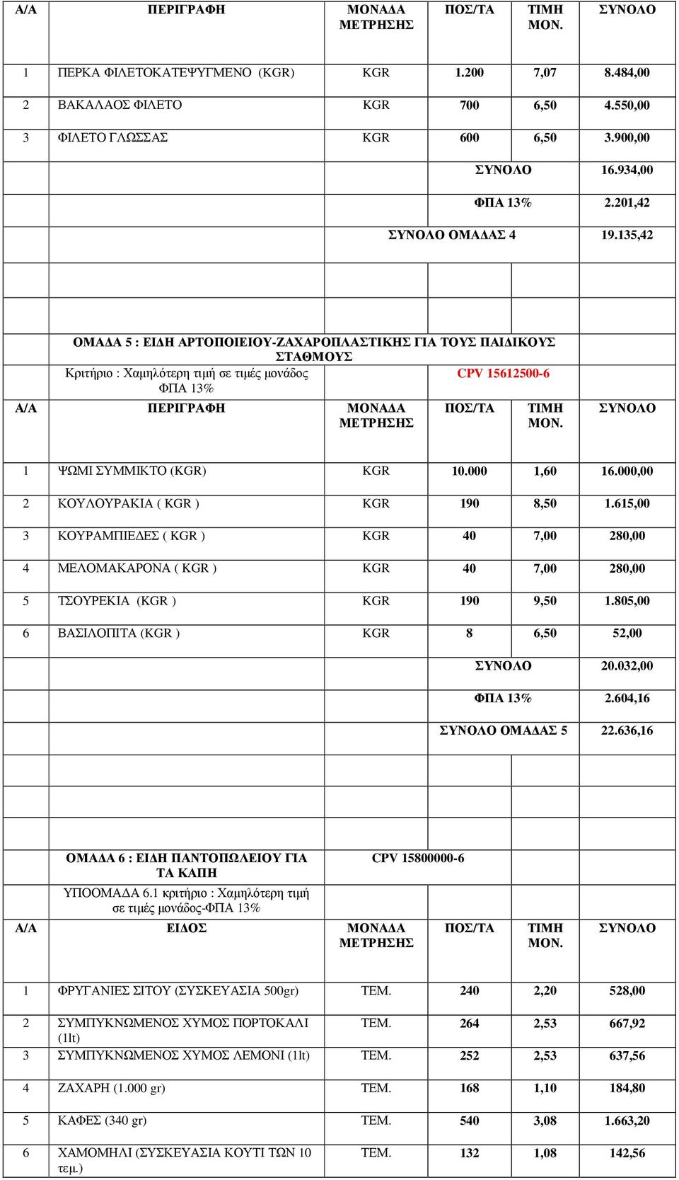 135,42 ΟΜΑ Α 5 : ΕΙ Η ΑΡΤΟΠΟΙΕΙΟΥ-ΖΑΧΑΡΟΠΛΑΣΤΙΚΗΣ ΓΙΑ ΤΟΥΣ ΠΑΙ ΙΚΟΥΣ ΣΤΑΘΜΟΥΣ Κριτήριο : Χαµηλότερη τιµή σε τιµές µονάδος CPV 15612500-6 ΦΠΑ 13% Α/Α ΠΕΡΙΓΡΑΦΗ ΜΟΝΑ Α ΜΕΤΡΗΣΗΣ ΠΟΣ/ΤΑ ΤΙΜΗ ΜΟΝ.