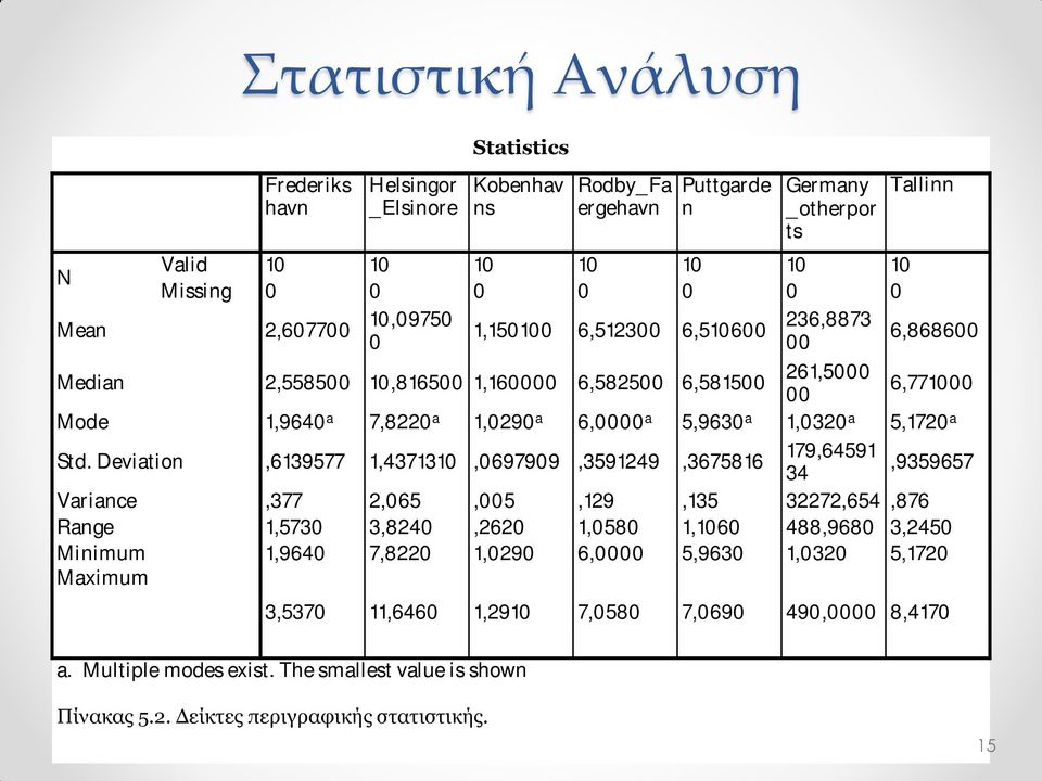 Std. Deviation,6139577 1,4371310,0697909,3591249,3675816 179,64591 34,9359657 Variance,377 2,065,005,129,135 32272,654,876 Range 1,5730 3,8240,2620 1,0580 1,1060 488,9680 3,2450 Minimum 1,9640