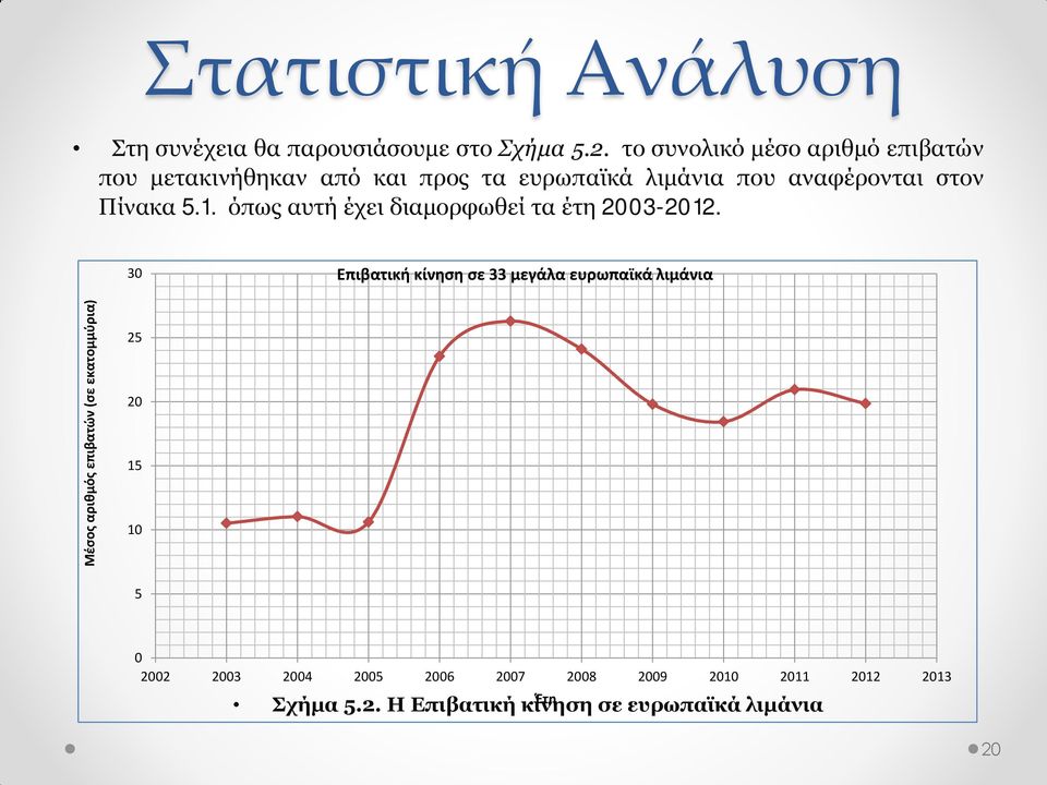 Πίνακα 5.1. όπως αυτή έχει διαμορφωθεί τα έτη 2003-2012.