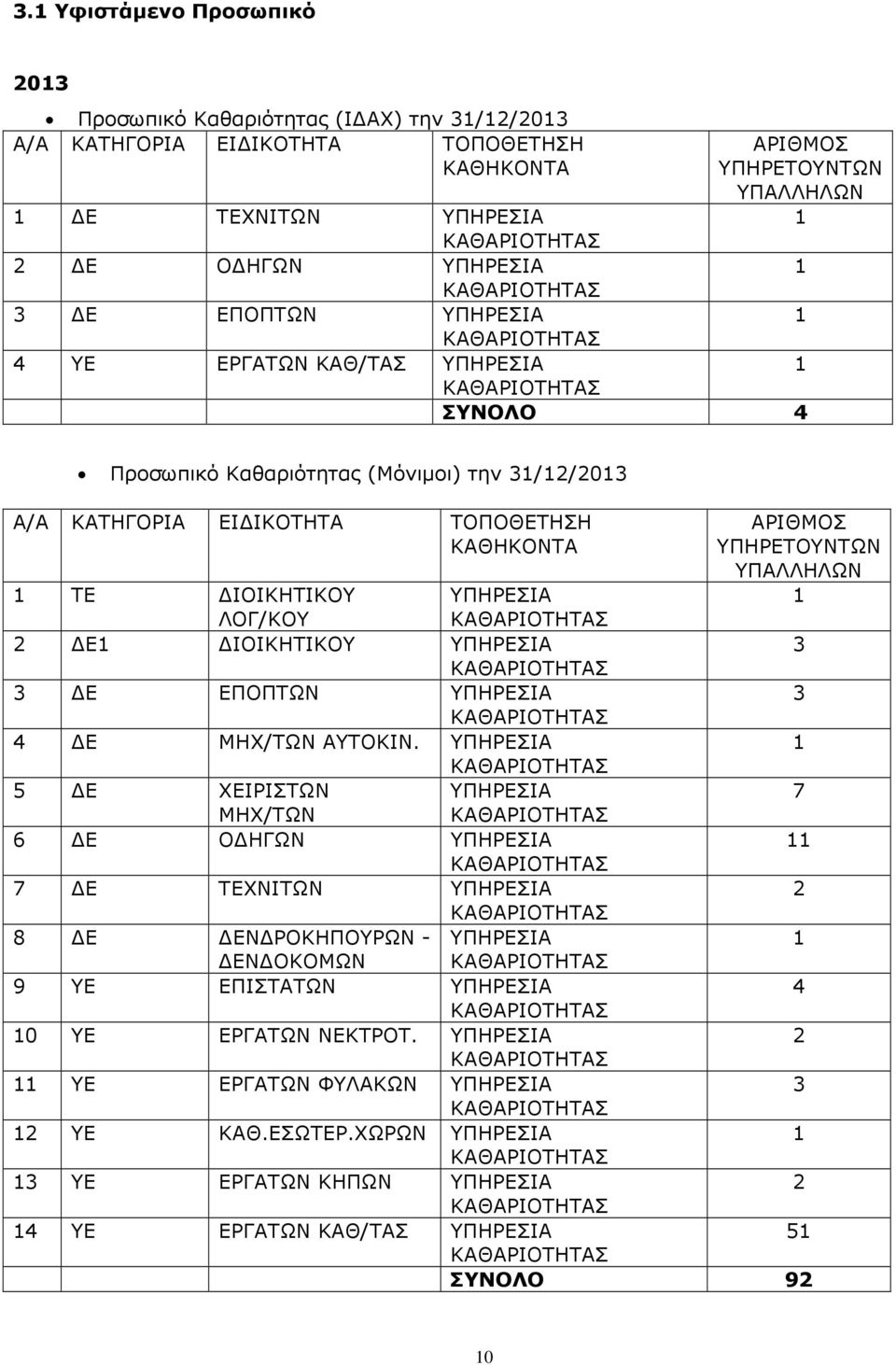 ΙΟΙΚΗΤΙΚΟΥ ΛΟΓ/ΚΟΥ ΥΠΗΡΕΣΙΑ 2 Ε1 ΙΟΙΚΗΤΙΚΟΥ ΥΠΗΡΕΣΙΑ 3 3 Ε ΕΠΟΠΤΩΝ ΥΠΗΡΕΣΙΑ 3 4 Ε ΜΗΧ/ΤΩΝ ΑΥΤΟΚΙΝ.