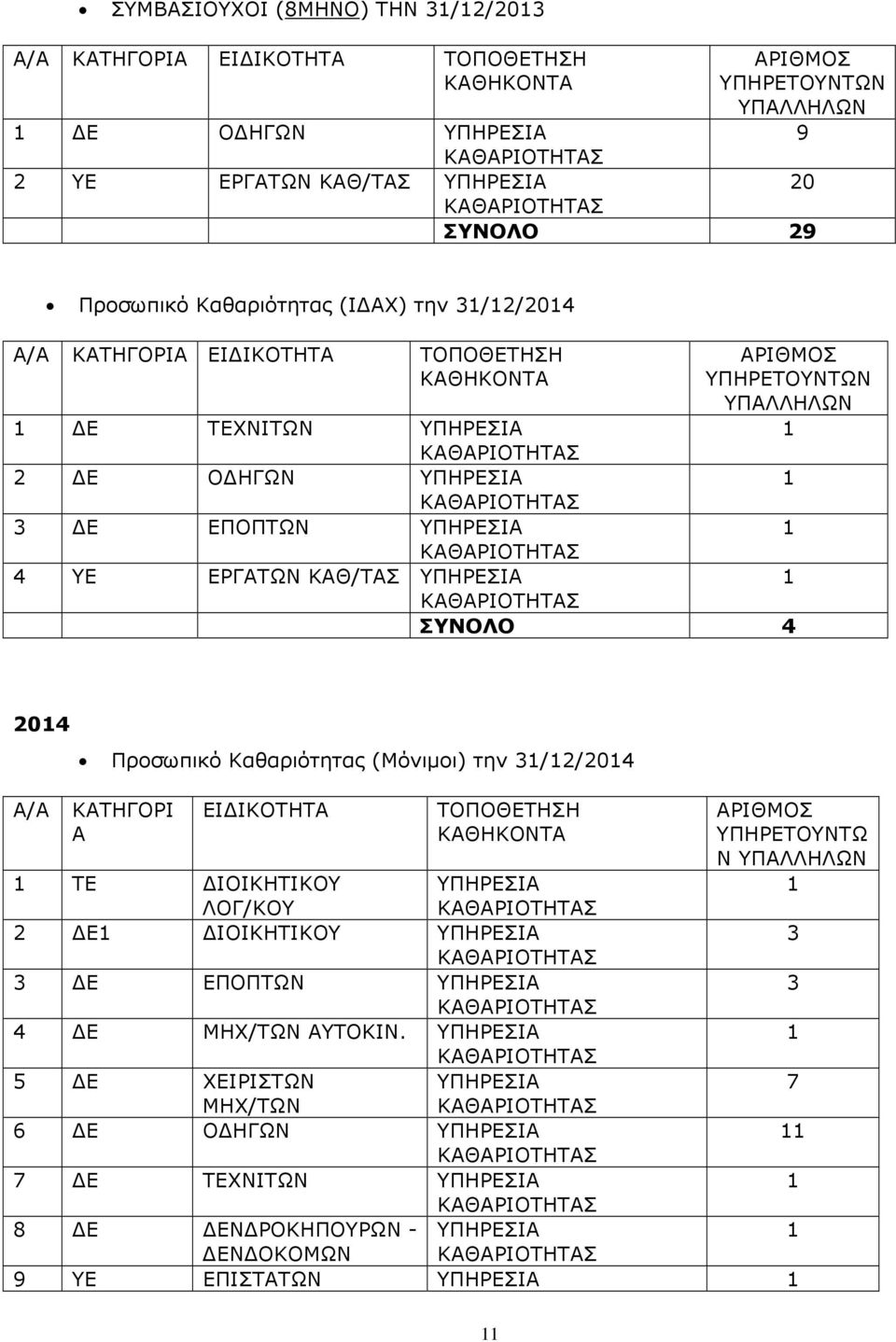 ΚΑΘ/ΤΑΣ ΥΠΗΡΕΣΙΑ 1 ΣΥΝΟΛΟ 4 2014 Προσωπικό Καθαριότητας (Μόνιµοι) την 31/12/2014 Α/Α ΚΑΤΗΓΟΡΙ Α ΕΙ ΙΚΟΤΗΤΑ ΤΟΠΟΘΕΤΗΣΗ ΚΑΘΗΚΟΝΤΑ ΑΡΙΘΜΟΣ ΥΠΗΡΕΤΟΥΝΤΩ Ν ΥΠΑΛΛΗΛΩΝ 1 1 ΤΕ ΙΟΙΚΗΤΙΚΟΥ ΛΟΓ/ΚΟΥ ΥΠΗΡΕΣΙΑ 2 Ε1