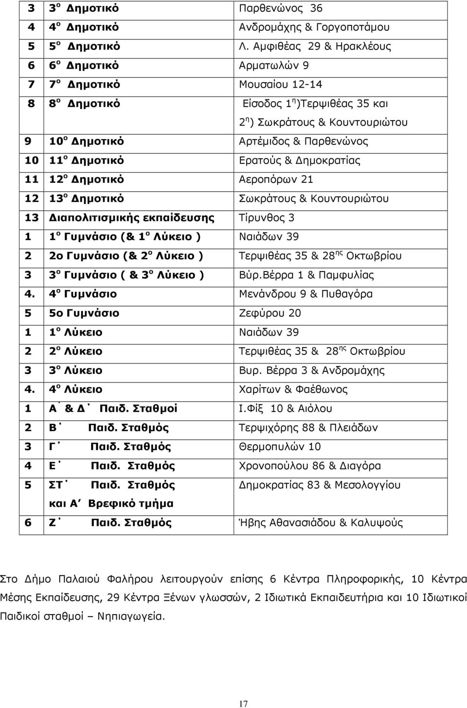 ο ηµοτικό Ερατούς & ηµοκρατίας 11 12 ο ηµοτικό Αεροπόρων 21 12 13 ο ηµοτικό Σωκράτους & Κουντουριώτου 13 ιαπολιτισµικής εκπαίδευσης Τίρυνθος 3 1 1 ο Γυµνάσιο (& 1 ο Λύκειο ) Ναιάδων 39 2 2ο Γυµνάσιο