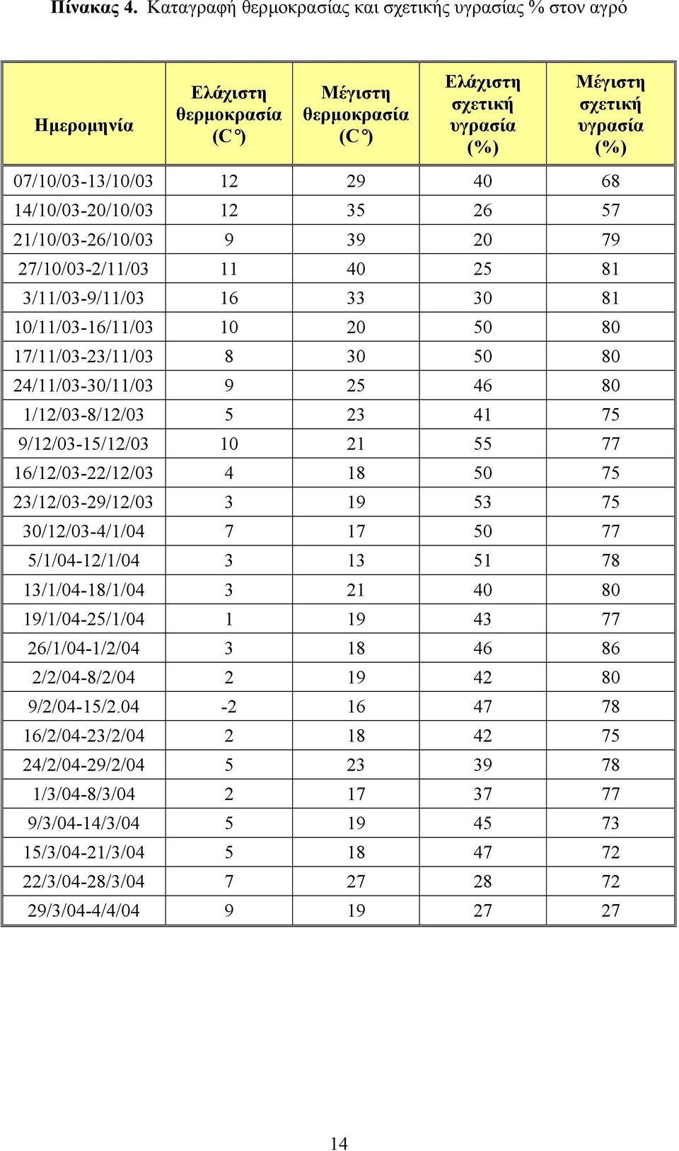 40 68 14/10/03-20/10/03 12 35 26 57 21/10/03-26/10/03 9 39 20 79 27/10/03-2/11/03 11 40 25 81 3/11/03-9/11/03 16 33 30 81 10/11/03-16/11/03 10 20 50 80 17/11/03-23/11/03 8 30 50 80 24/11/03-30/11/03