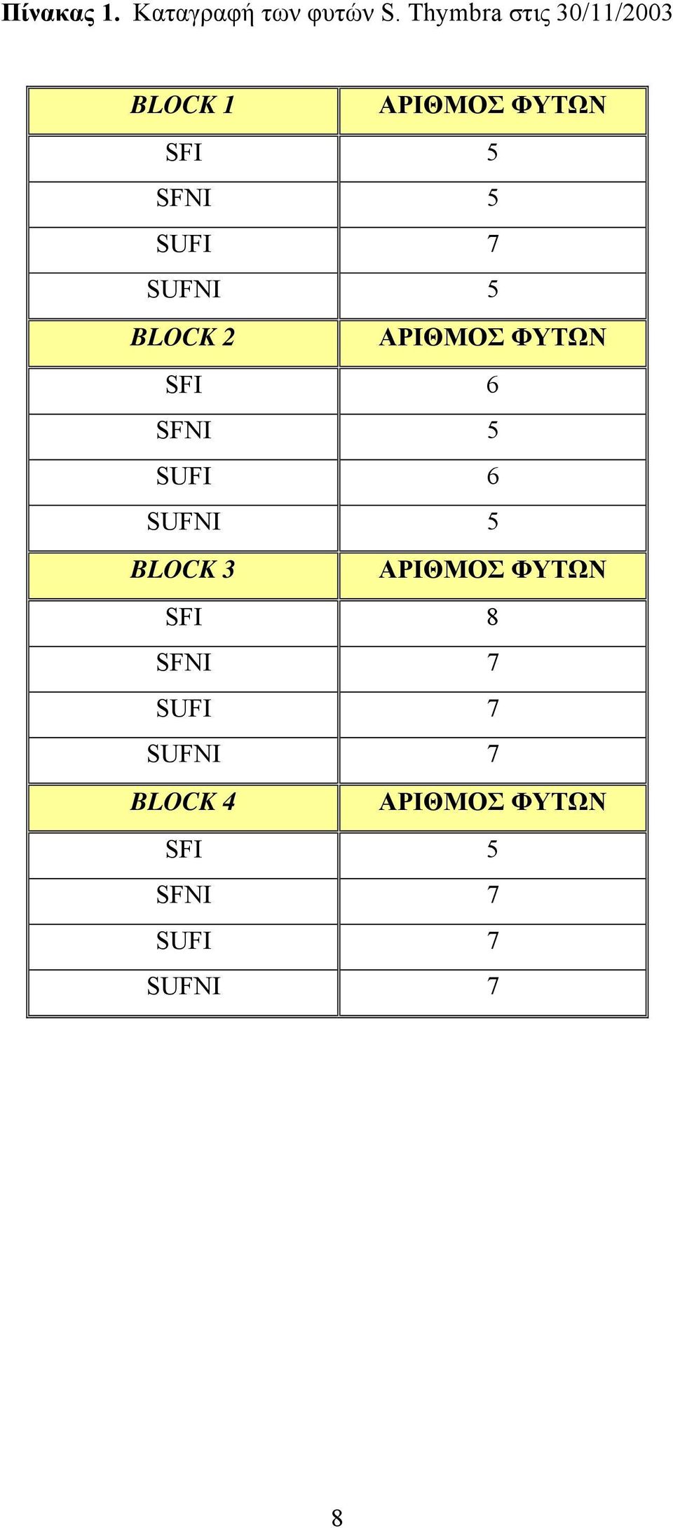 7 SUFNI 5 BLOCK 2 ΑΡΙΘΜΟΣ ΦΥΤΩΝ SFI 6 SFNI 5 SUFI 6 SUFNI 5