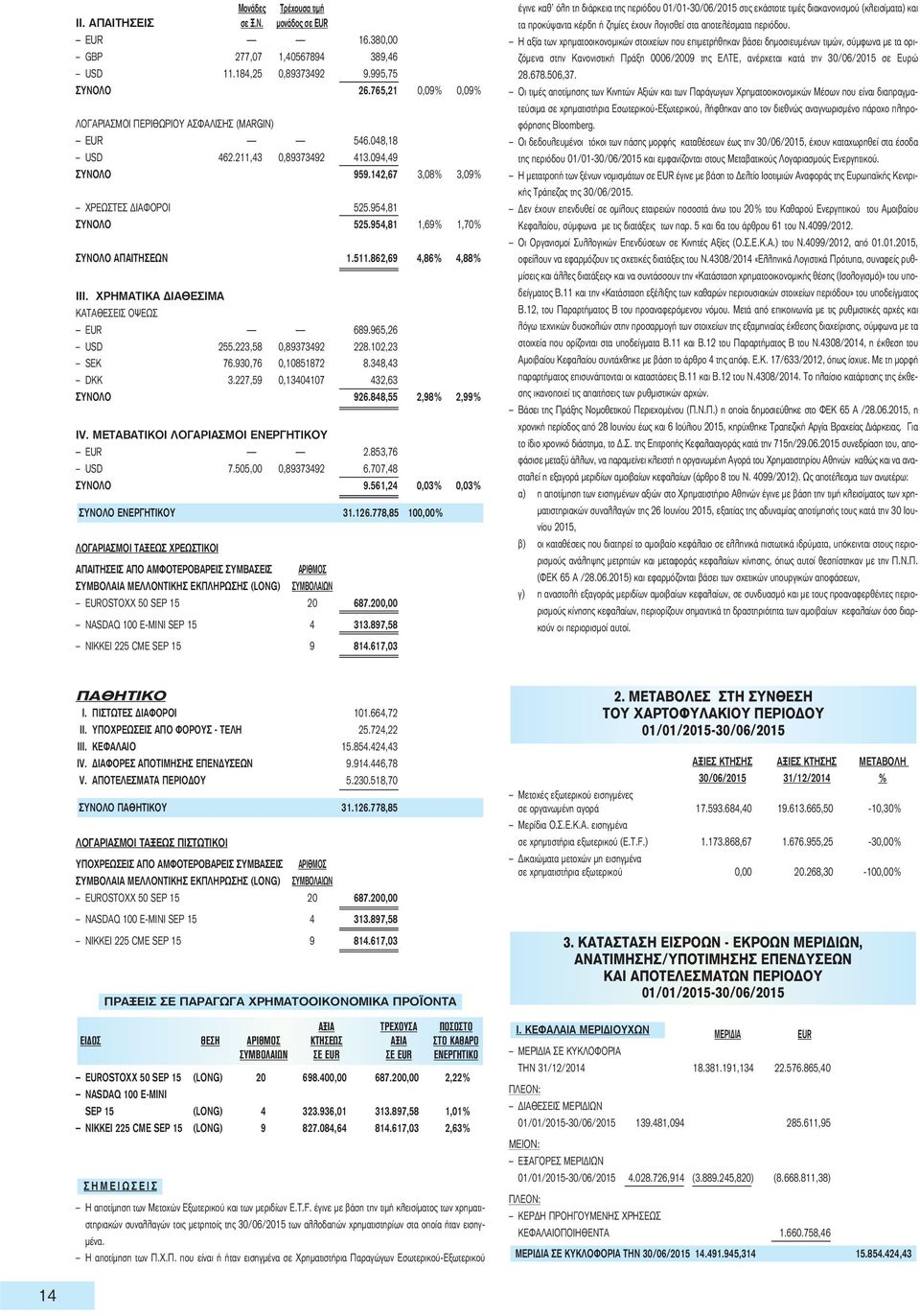 954,81 1,69% 1,70% ΣΥΝΟΛΟ ΑΠΑΙΤΗΣΕΩΝ 1.511.862,69 4,86% 4,88% ΙΙI. ΧΡΗΜΑΤΙΚΑ ΔΙΑΘΕΣΙΜΑ ΚΑΤΑΘΕΣΕΙΣ ΟΨΕΩΣ EUR 689.965,26 USD 255.223,58 0,89373492 228.102,23 SEK 76.930,76 0,10851872 8.348,43 DKK 3.