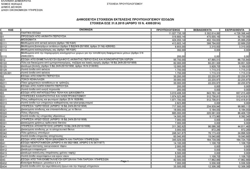 735,09 011 ΜΙΣΘΩΜΑΤΑ 424.050,14 402.104,65 25.999,25 0111 Μισθώματα από αστικά ακίνητα (άρθρο 192 ΚΔΚ) 413.603,14 398.794,65 22.