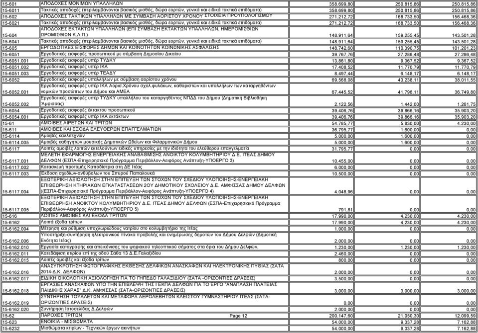 Λ.Π.) 148.911,64 159.255,45 143.501,28 15-6041 Τακτικές αποδοχές (περιλαμβάνονται βασικός μισθός, δώρα εορτών, γενικά και ειδικά τακτικά επιδόματα) 148.911,64 159.255,45 143.501,28 15-605 ΕΡΓΟΔΟΤΙΚΕΣ ΕΙΣΦΟΡΕΣ ΔΗΜΩΝ ΚΑΙ ΚΟΙΝΟΤΗΤΩΝ ΚΟΙΝΩΝΙΚΗΣ ΑΣΦΑΛΙΣΗΣ 148.