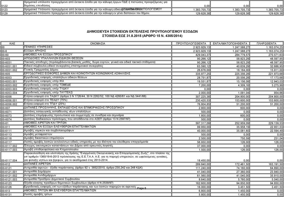 129.628,38 129.628,38 129.628,38 ΔΗΜΟΣΙΕΥΣΗ ΣΤΟΙΧΕΙΩΝ ΕΚΤΕΛΕΣΗΣ ΠΡΟΥΠΟΛΟΓΙΣΜΟΥ ΕΞΟΔΩΝ ΣΤΟΙΧΕΙΑ ΕΩΣ 31.8.2015 (ΑΡΘΡΟ 15 Ν.