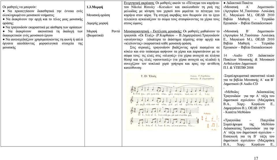 Μνξθή Μνπζηθή θξάζε Γηκεξήο κνξθή Μνξθή (βησκαηηθά) Ρνληφ Δλεξγεηηθή αθξφαζε: Οη καζεηέο αθνχλ ην «Πέηαγκα ηνπ θεθήλα» ηνπ Nikolai Rimsky Korsakov θαη αθνινπζνχλ ηε ξνή ηεο κεισδίαο κε θίλεζε ηνπ