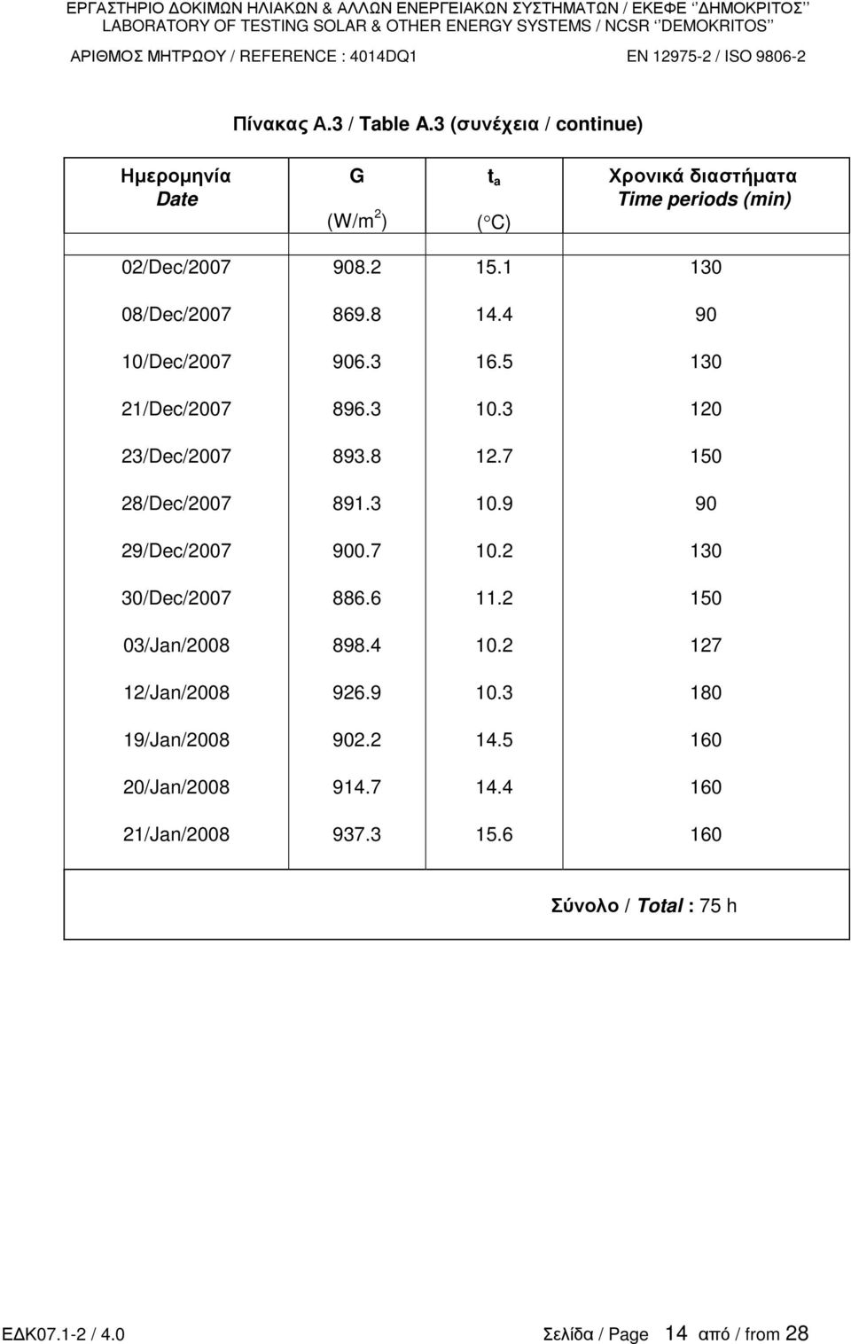 8 14.4 9 1/Dec/27 96.3 16.5 13 21/Dec/27 896.3 1.3 12 23/Dec/27 893.8 12.7 15 28/Dec/27 891.3 1.9 9 29/Dec/27 9.7 1.2 13 3/Dec/27 886.