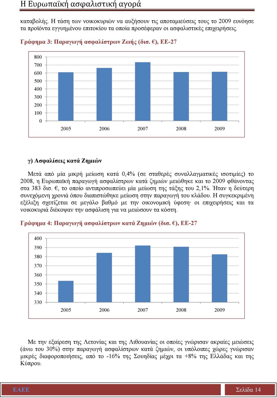 ), ΕΕ-27 800 700 600 500 400 300 200 100 0 γ) Ασφαλίσεις κατά Ζημιών Μετά από μία μικρή μείωση κατά 0,4% (σε σταθερές συναλλαγματικές ισοτιμίες) το 2008, η Ευρωπαϊκή παραγωγή ασφαλίστρων κατά ζημιών