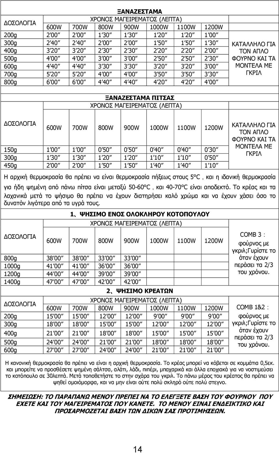 ΚΑΙ ΤΑ ΜΟΝΤΕΛΑ ΜΕ ΓΚΡΙΛ ΞΑΝΑΖΕΣΤΑΜΑ ΠΙΤΣΑΣ ΧΡΟΝΟΣ ΜΑΓΕΙΡΕΜΑΤΟΣ (ΛΕΠΤΑ) ΟΣΟΛΟΓΙΑ 600W 700W 800W 900W 1000W 1100W 1200W 150g 1 00 1 00 0 50 0 50 0 40 0 40 0 30 300g 1 30 1 30 1 20 1 20 1 10 1 10 0 50