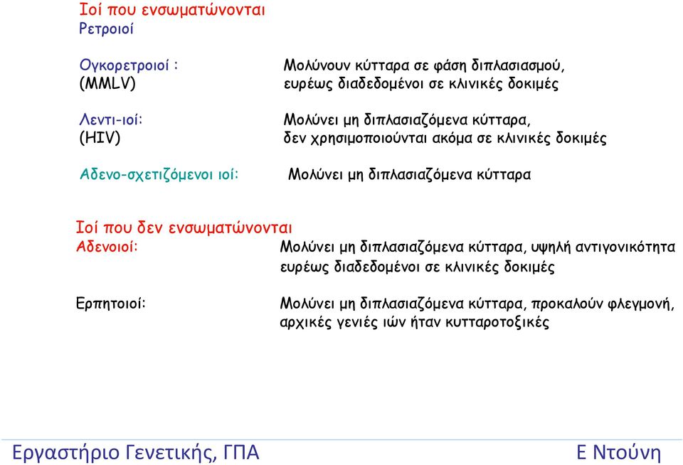 δοκιμές Μολύνει μη διπλασιαζόμενα κύτταρα Ιοί που δεν ενσωματώνονται Αδενοιοί: Μολύνει μη διπλασιαζόμενα κύτταρα, υψηλή