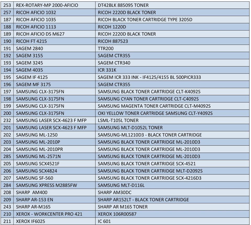 SAGEM ICR 333 INK - IF4125/4155 BL 500PICR333 196 SAGEM MF 3175 SAGEM CTR355 197 SAMSUNG CLX-3175FN SAMSUNG BLACK TONER CARTRIDGE CLT-K4092S 198 SAMSUNG CLX-3175FN SAMSUNG CYAN TONER CARTRIDGE