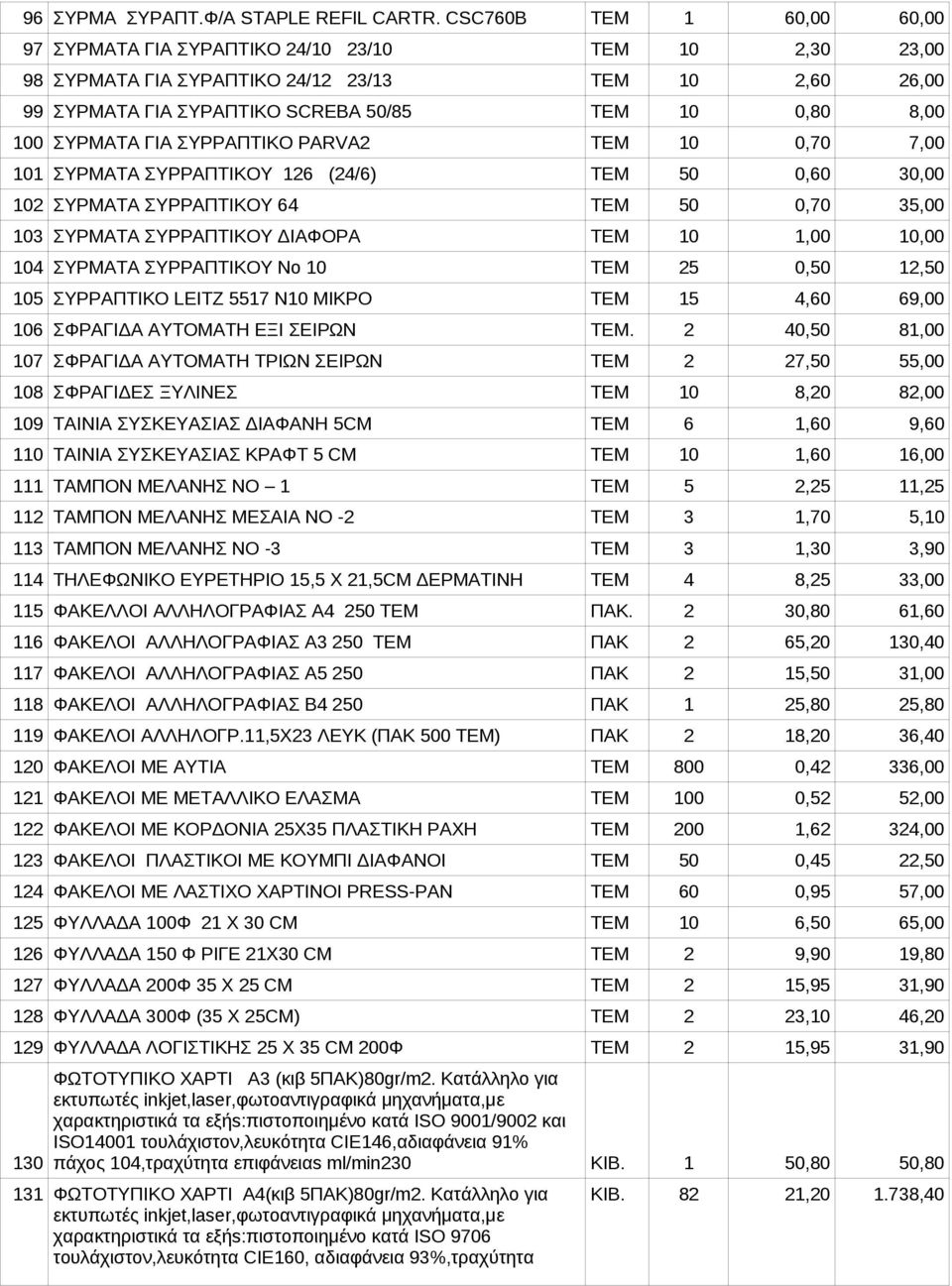 ΣΥΡΜΑΤΑ ΓΙΑ ΣΥΡΡΑΠΤΙΚΟ PARVA2 ΤΕΜ 10 0,70 7,00 101 ΣΥΡΜΑΤΑ ΣΥΡΡΑΠΤΙΚΟΥ 126 (24/6) ΤΕΜ 50 0,60 30,00 102 ΣΥΡΜΑΤΑ ΣΥΡΡΑΠΤΙΚΟΥ 64 ΤΕΜ 50 0,70 35,00 103 ΣΥΡΜΑΤΑ ΣΥΡΡΑΠΤΙΚΟΥ ΔΙΑΦΟΡΑ ΤΕΜ 10 1,00 10,00 104